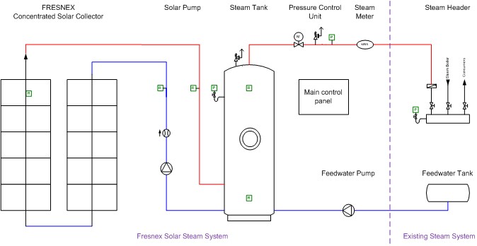Solar steam system integration by Fresnex